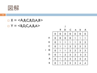 図解	
12
0	 0	 0	 0	 0	 0	 0	
0	 0	 0	 0	 1	 1	 1	
0	 1	 1	 1	 1	 2	 2	
0	 1	 1	 2	 2	 2	 2	
0	 1	 1	 2	 2	 3	 3	
0	 1	 2	 2	 2	 3	 3	
0	 1	 2	 2	 3	 3	 4	
0	 1	 2	 2	 3	 4	 4	
A
B
C
B
D
A
B
B D C A B A
i	
j	
¨  X = <A,B,C,B,D,A,B>
¨  Y = <B,D,C,A,B,A>
 