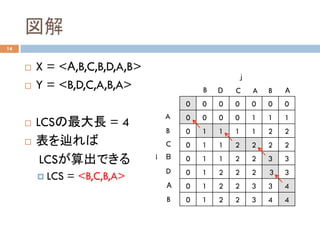 図解	
14
¨  X = <A,B,C,B,D,A,B>
¨  Y = <B,D,C,A,B,A>
¨  LCSの最大長 = 4
¨  表を辿れば
LCSが算出できる
¤  LCS = <B,C,B,A>	
0	 0	 0	 0	 0	 0	 0	
0	 0	 0	 0	 1	 1	 1	
0	 1	 1	 1	 1	 2	 2	
0	 1	 1	 2	 2	 2	 2	
0	 1	 1	 2	 2	 3	 3	
0	 1	 2	 2	 2	 3	 3	
0	 1	 2	 2	 3	 3	 4	
0	 1	 2	 2	 3	 4	 4	
A
B
C
B
D
A
B
B D C A B A
i	
j	
 