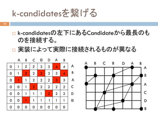 k-candidatesを繋げる	
19
0	 1	 2	 2	 3	 3	 4	 4	
0	 1	 2	 2	 3	 3	 3	 4	
0	 1	 1	 2	 2	 2	 3	 3	
0	 0	 1	 2	 2	 2	 2	 2	
0	 0	 1	 1	 1	 2	 2	 2	
0	 0	 1	 1	 1	 1	 1	 1	
0	 0	 0	 0	 0	 0	 0	 0	
B
B
C
D
A
BDBCBA A
A
A	 B	 C	 B	 D	 A	 B	
A	
B	
A	
C	
D	
B	
¨  k-candidatesの左下にあるCandidateから最長のも
のを接続する。
¨  実装によって実際に接続されるものが異なる
 