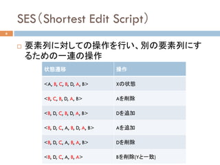 SES（Shortest Edit Script）	
6
¨  要素列に対しての操作を行い、別の要素列にす
るための一連の操作	
状態遷移	 操作	
<A, B, C, B, D, A, B> Xの状態
<B, C, B, D, A, B> Aを削除
<B, D, C, B, D, A, B> Dを追加
<B, D, C, A, B, D, A, B> Aを追加
<B, D, C, A, B, A, B> Dを削除
<B, D, C, A, B, A> Bを削除(Yと一致)
 