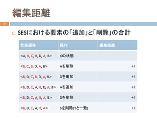 編集距離	
7
¨  SESにおける要素の「追加」と「削除」の合計	
状態遷移	 操作	 編集距離	
<A, B, C, B, D, A, B> Xの状態
<B, C, B, D, A, B> Aを削除 +1
<B, D, C, B, D, A, B> Dを追加 +1
<B, D, C, A, B, D, A, B> Aを追加 +1
<B, D, C, A, B, A, B> Dを削除 +1
<B, D, C, A, B, A> Bを削除(Yと一致) +1
 