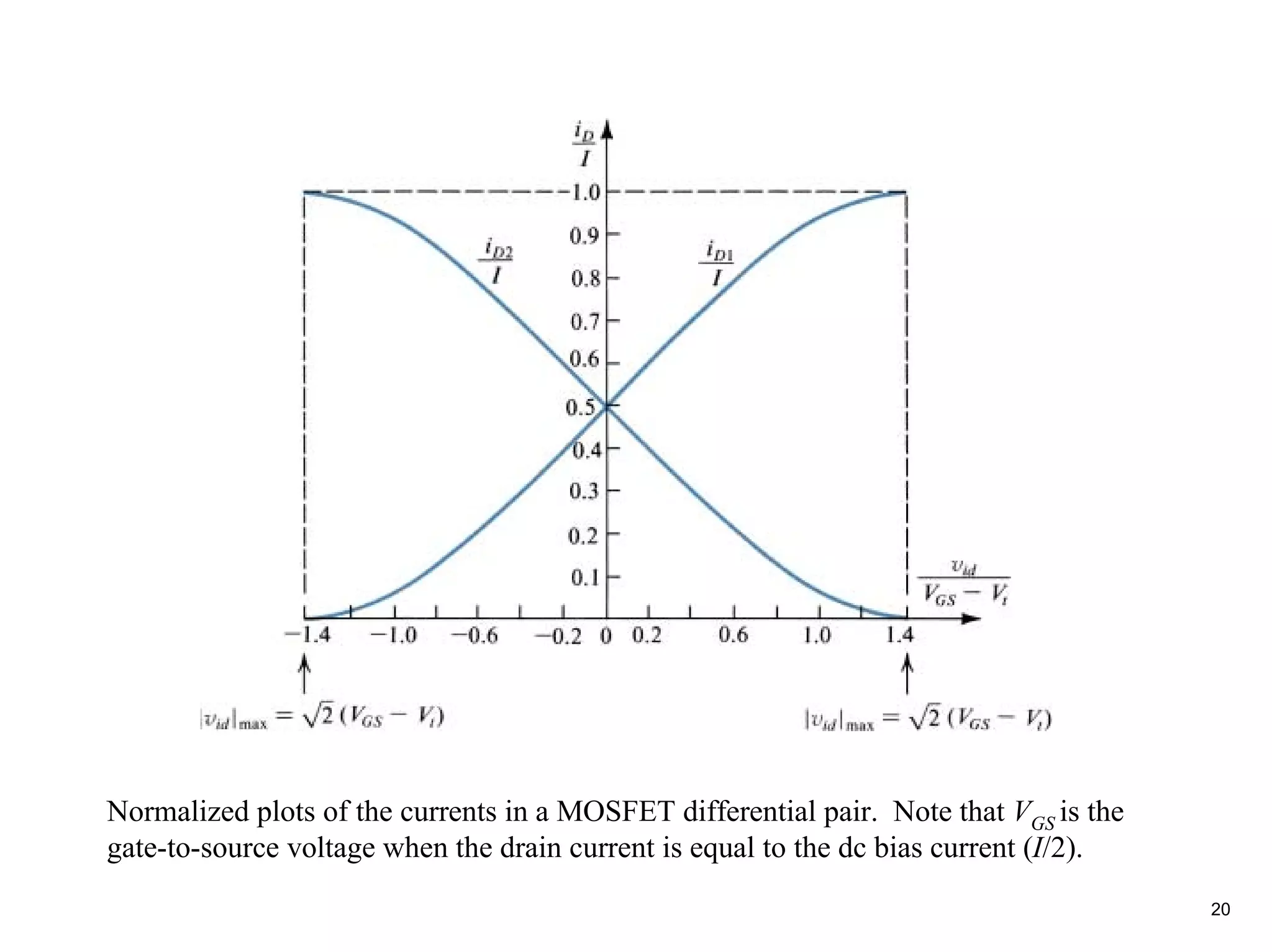 Normalized plots of the currents in a MOSFET differential pair. Note that VGS is the
gate-to-source voltage when the drain current is equal to the dc bias current (I/2).
                                                                                       20
 