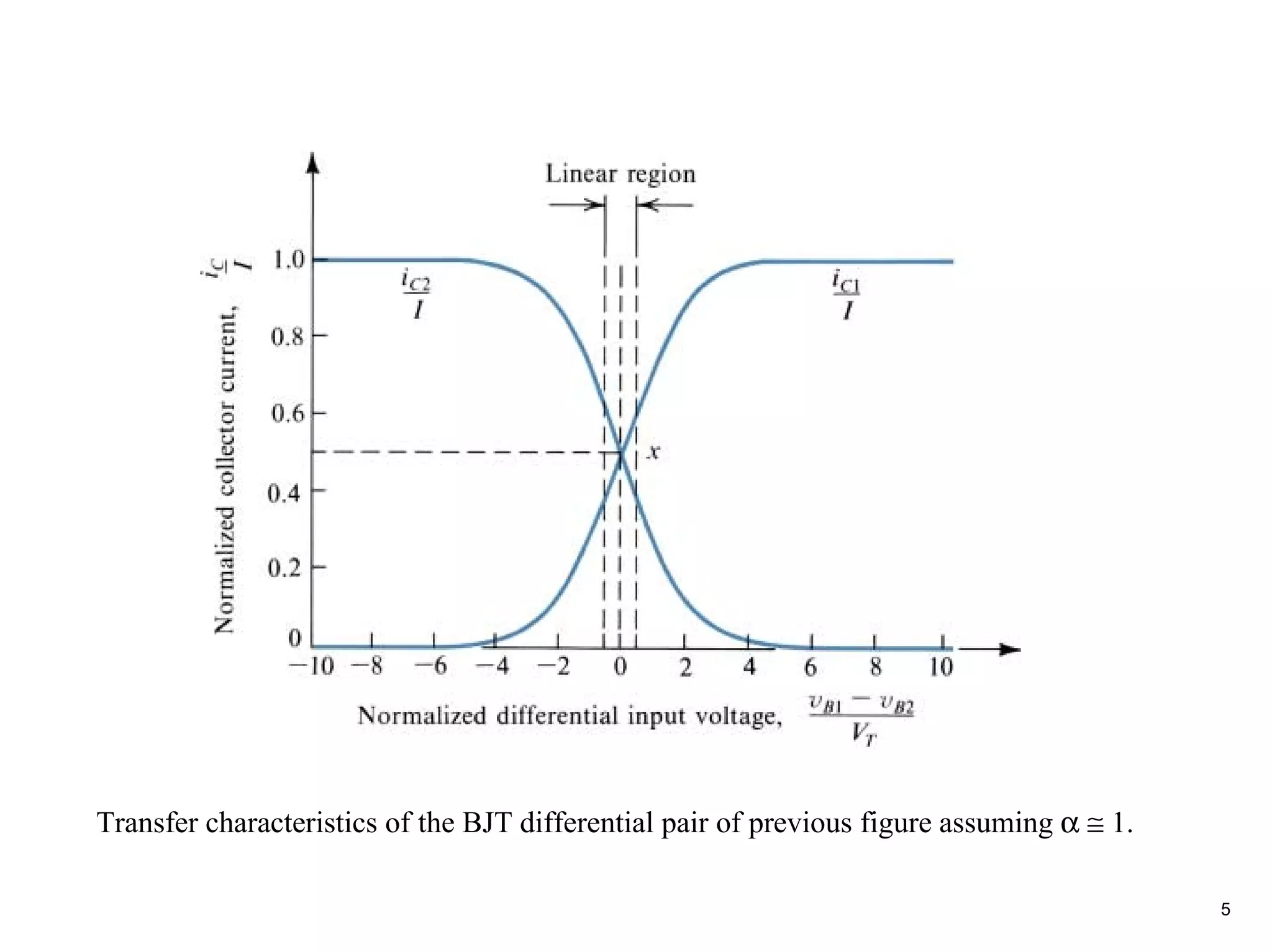 Transfer characteristics of the BJT differential pair of previous figure assuming α ≅ 1.

                                                                                           5
 