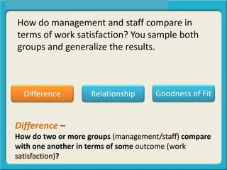 How do management and staff compare in
terms of work satisfaction? You sample both
groups and generalize the results.
Difference Relationship Goodness of Fit
Difference –
How do two or more groups (management/staff) compare
with one another in terms of some outcome (work
satisfaction)?
 