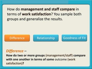 How do management and staff compare in
terms of work satisfaction? You sample both
groups and generalize the results.
Difference Relationship Goodness of Fit
Difference –
How do two or more groups (management/staff) compare
with one another in terms of some outcome (work
satisfaction)?
 