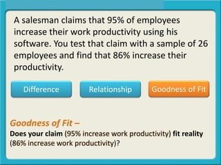 A salesman claims that 95% of employees
increase their work productivity using his
software. You test that claim with a sample of 26
employees and find that 86% increase their
productivity.
Difference Relationship Goodness of Fit
Goodness of Fit –
Does your claim (95% increase work productivity) fit reality
(86% increase work productivity)?
 
