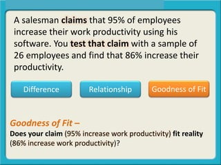 A salesman claims that 95% of employees
increase their work productivity using his
software. You test that claim with a sample of
26 employees and find that 86% increase their
productivity.
Difference Relationship Goodness of Fit
Goodness of Fit –
Does your claim (95% increase work productivity) fit reality
(86% increase work productivity)?
 