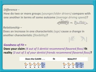Difference –
How do two or more groups (younger/older drivers) compare with
one another in terms of some outcome (average driving speed)?
Central Tendency, Spread, or Symmetry?
Relationship –
Does an increase in one characteristic (age) cause a change in
another characteristic (flexibility)?
Goodness of Fit –
Does your claim (4 out of 5 dentist recommend flavored floss) fit
reality (3 out of 5 of your dentist friends recommend flavored floss)?
vs.
fitDoes the CLAIM . . . REALITY?
 