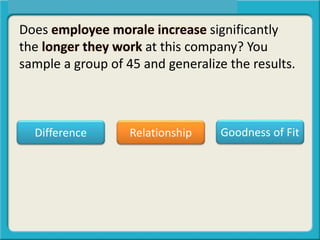 Difference Relationship Goodness of Fit
Does employee morale increase significantly
the longer they work at this company? You
sample a group of 45 and generalize the results.
 