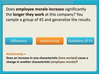Difference Relationship Goodness of Fit
Does employee morale increase significantly
the longer they work at this company? You
sample a group of 45 and generalize the results.
Relationship –
Does an increase in one characteristic (time worked) cause a
change in another characteristic (employee morale)?
 