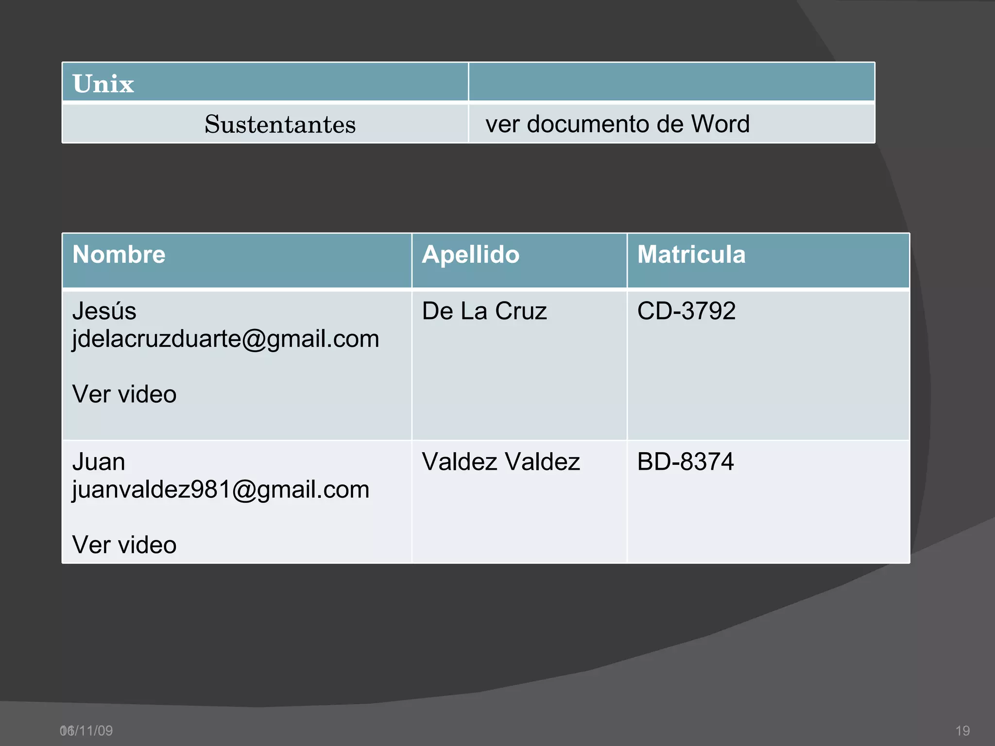 06/11/09 11/11/09 Unix Sustentantes ver documento de Word Nombre Apellido Matricula Jesús [email_address] Ver video De La Cruz CD-3792 Juan [email_address] Ver video Valdez Valdez BD-8374 