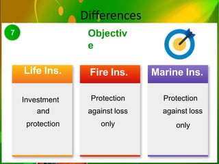 Diff between life, fire and marine insurance.pptx