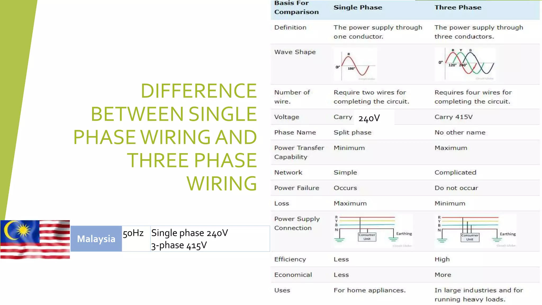 DIFFERENCE
BETWEEN SINGLE
PHASEWIRING AND
THREE PHASE
WIRING
Malaysia
50Hz Single phase 240V
3-phase 415V
240V
 