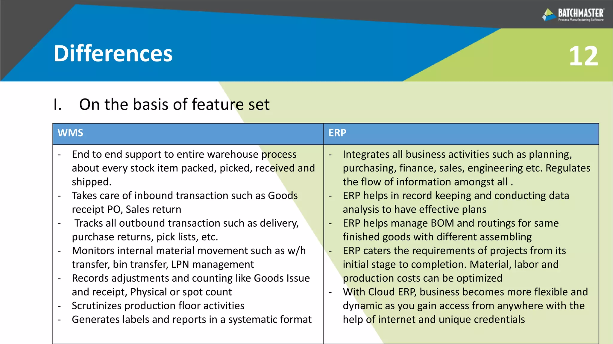 12Differences
I. On the basis of feature set
WMS ERP
- End to end support to entire warehouse process
about every stock item packed, picked, received and
shipped.
- Takes care of inbound transaction such as Goods
receipt PO, Sales return
- Tracks all outbound transaction such as delivery,
purchase returns, pick lists, etc.
- Monitors internal material movement such as w/h
transfer, bin transfer, LPN management
- Records adjustments and counting like Goods Issue
and receipt, Physical or spot count
- Scrutinizes production floor activities
- Generates labels and reports in a systematic format
- Integrates all business activities such as planning,
purchasing, finance, sales, engineering etc. Regulates
the flow of information amongst all .
- ERP helps in record keeping and conducting data
analysis to have effective plans
- ERP helps manage BOM and routings for same
finished goods with different assembling
- ERP caters the requirements of projects from its
initial stage to completion. Material, labor and
production costs can be optimized
- With Cloud ERP, business becomes more flexible and
dynamic as you gain access from anywhere with the
help of internet and unique credentials
 