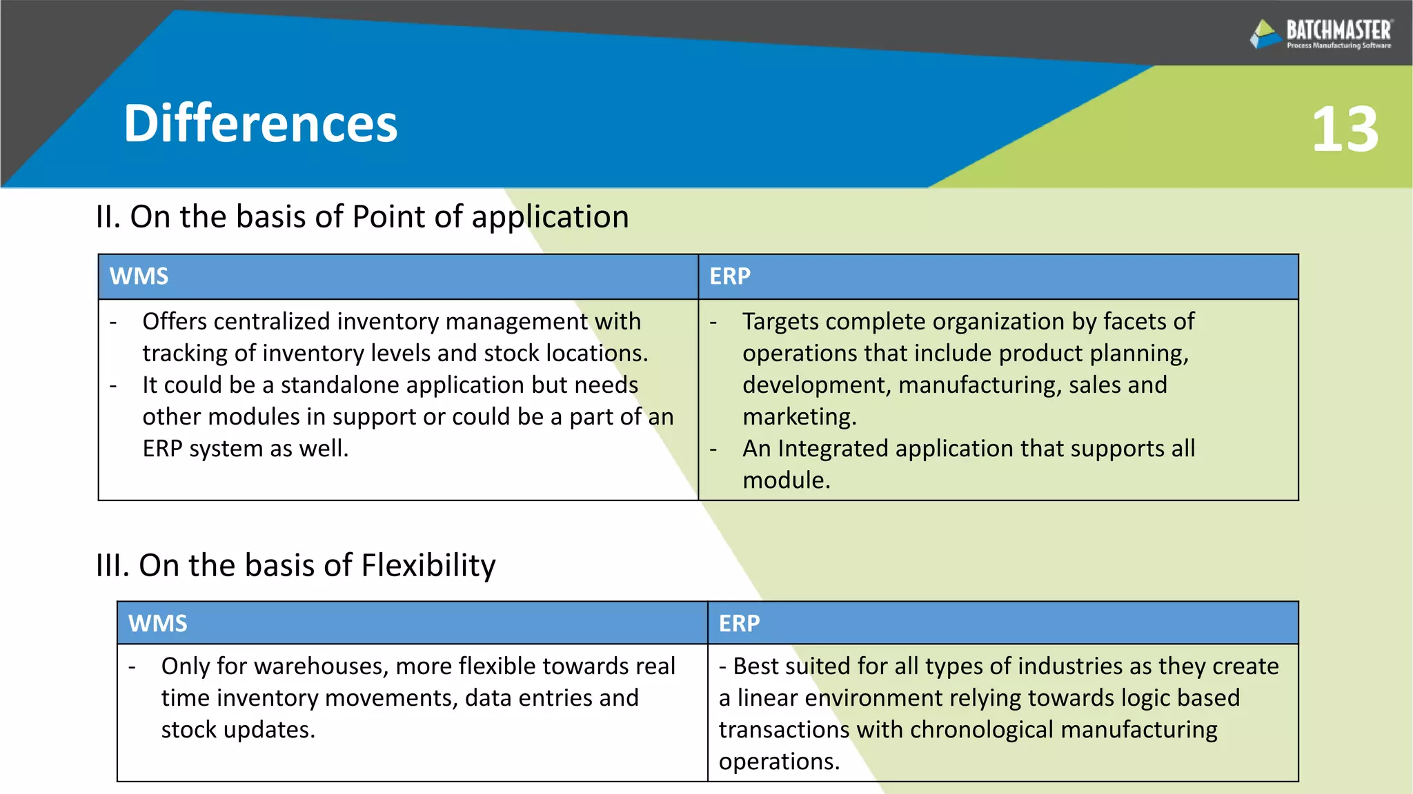 13
II. On the basis of Point of application
III. On the basis of Flexibility
WMS ERP
- Offers centralized inventory management with
tracking of inventory levels and stock locations.
- It could be a standalone application but needs
other modules in support or could be a part of an
ERP system as well.
- Targets complete organization by facets of
operations that include product planning,
development, manufacturing, sales and
marketing.
- An Integrated application that supports all
module.
WMS ERP
- Only for warehouses, more flexible towards real
time inventory movements, data entries and
stock updates.
- Best suited for all types of industries as they create
a linear environment relying towards logic based
transactions with chronological manufacturing
operations.
Differences
 