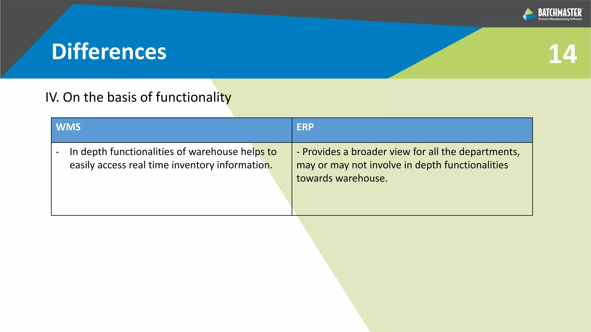 14
IV. On the basis of functionality
WMS ERP
- In depth functionalities of warehouse helps to
easily access real time inventory information.
- Provides a broader view for all the departments,
may or may not involve in depth functionalities
towards warehouse.
Differences
 