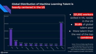 Global Distribution of Machine Learning Talent is
heavily centered in the US
Note: China is likely significantly
underrepr...