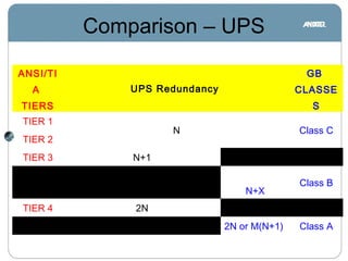 Comparison – UPS
ANSI/TI
A
TIERS
UPS Redundancy
GB
CLASSE
S
TIER 1
N Class C
TIER 2
TIER 3 N+1    
   
N+X
Class B
TIER 4 2N    
    2N or M(N+1) Class A
 