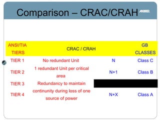 Comparison – CRAC/CRAH
ANSI/TIA
TIERS
CRAC / CRAH
GB
CLASSES
TIER 1 No redundant Unit N Class C
TIER 2
1 redundant Unit per critical
area
N+1 Class B
TIER 3 Redundancy to maintain
continunity during loss of one
source of power
   
TIER 4 N+X Class A
 