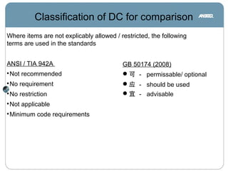 Where items are not explicably allowed / restricted, the following
terms are used in the standards
ANSI / TIA 942A

Not recommended

No requirement

No restriction

Not applicable

Minimum code requirements
Classification of DC for comparison
GB 50174 (2008)
可 － permissable/ optional
应 － should be used
宜 － advisable
 