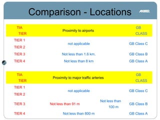 Comparison - Locations
TIA
TIER
Proximity to airports
GB
CLASS
TIER 1
not applicable GB Class C
TIER 2
TIER 3 Not less than 1.6 km. GB Class B
TIER 4 Not less than 8 km GB Class A
       
TIA
TIER
Proximity to major traffic arteries
GB
CLASS
TIER 1
not applicable GB Class C
TIER 2
TIER 3 Not less than 91 m
Not less than
100 m
GB Class B
TIER 4 Not less than 800 m GB Class A
 