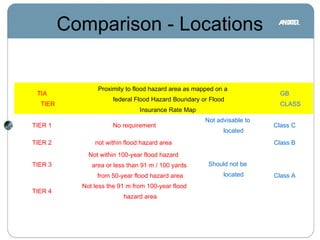 Comparison - Locations
TIA
TIER
Proximity to flood hazard area as mapped on a
federal Flood Hazard Boundary or Flood
Insurance Rate Map
GB
CLASS
TIER 1 No requirement
Not advisable to
located
Class C
TIER 2 not within flood hazard area
Should not be
located
Class B
TIER 3
Not within 100-year flood hazard
area or less than 91 m / 100 yards
from 50-year flood hazard area Class A
TIER 4
Not less the 91 m from 100-year flood
hazard area
 