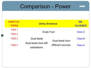 Comparison - Power
ANSI/TIA
TIERS
Utility Entrance
GB
CLASSES
TIER 1
Single Feed Class C
TIER 2
TIER 3 Dual feeds
Dual feeds from
different sources.
Class B
TIER 4
Dual feeds from diff.
substations 
Class A
 