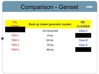 Comparison - Genset
TIA
TIERS
Back-up diesel generator system
GB
CLASSES
  not mentioned Class C
TIER 1 8 hrs  
TIER 2 24 hrs Class B
TIER 3 72 hrs Class A
TIER 4 96 hrs  
 