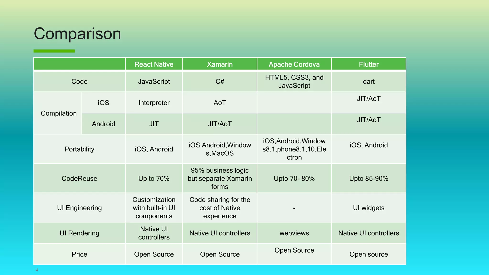 Comparison
14
React Native Xamarin Apache Cordova Flutter
Code JavaScript C#
HTML5, CSS3, and
JavaScript
dart
Compilation
iOS Interpreter AoT
JIT/AoT
Android JIT JIT/AoT
JIT/AoT
Portability iOS, Android
iOS,Android,Window
s,MacOS
iOS,Android,Window
s8.1,phone8.1,10,Ele
ctron
iOS, Android
CodeReuse Up to 70%
95% business logic
but separate Xamarin
forms
Upto 70- 80% Upto 85-90%
UI Engineering
Customization
with built-in UI
components
Code sharing for the
cost of Native
experience
- UI widgets
UI Rendering
Native UI
controllers
Native UI controllers webviews Native UI controllers
Price Open Source Open Source
Open Source
Open source
 
