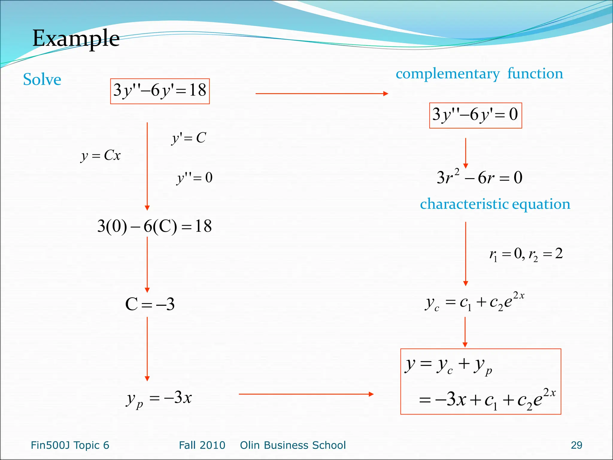 Example
Solve
18
'
6
'
'
3 
 y
y
Cx
y 
C
y 
'
0
'
' 
y
18
)
C
(
6
)
0
(
3 

3
C 

x
yp 3


0
6
3 2

 r
r
characteristic equation
x
c e
c
c
y 2
2
1 

x
p
c
e
c
c
x
y
y
y
2
2
1
3 





0
'
6
'
'
3 
 y
y
complementary function
2
,
0 2
1 
 r
r
Fin500J Topic 6 Fall 2010 Olin Business School 29
 