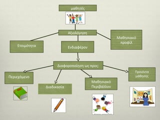 μαθητές

Αξιολόγηση
Ετοιμότητα

Μαθησιακό
προφίλ

Ενδιαφέρον

Διαφοροποίηση ως προς:
Προιόντα
μάθησης

Περιεχόμενο
Διαδικασία

Μαθησιακό
Περιβάλλον

 