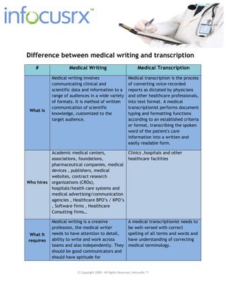 Difference between medical writing and transcription
    #               Medical Writing                                Medical Transcription
           Medical writing involves                         Medical transcription is the process
           communicating clinical and                       of converting voice-recorded
           scientific data and information to a             reports as dictated by physicians
           range of audiences in a wide variety             and other healthcare professionals,
           of formats. It is method of written              into text format. A medical
           communication of scientific                      transcriptionist performs document
 What is
           knowledge, customized to the                     typing and formatting functions
           target audience.                                 according to an established criteria
                                                            or format, transcribing the spoken
                                                            word of the patient's care
                                                            information into a written and
                                                            easily readable form.

          Academic medical centers,           Clinics ,hospitals and other
          associations, foundations,          healthcare facilities
          pharmaceutical companies, medical
          devices , publishers, medical
          websites, contract research
Who hires organizations (CROs),
          hospitals/health care systems and
          medical advertising/communication
          agencies , Healthcare BPO’s / KPO’s
          , Software firms , Healthcare
          Consulting firms…

           Medical writing is a creative                    A medical transcriptionist needs to
           profession, the medical writer                   be well-versed with correct
 What It   needs to have attention to detail,               spelling of all terms and words and
requires   ability to write and work across                 have understanding of correcting
           teams and also independently. They               medical terminology.
           should be good communicators and
           should have aptitude for


                        © Copyright 2009 - All Rights Reserved, InfocusRx ™
 