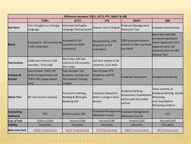 exam toefl website GRE TOEFL, PTE, GMAT & between IELTS, Difference exam toefl website GRE TOEFL, PTE, GMAT & between IELTS, Difference