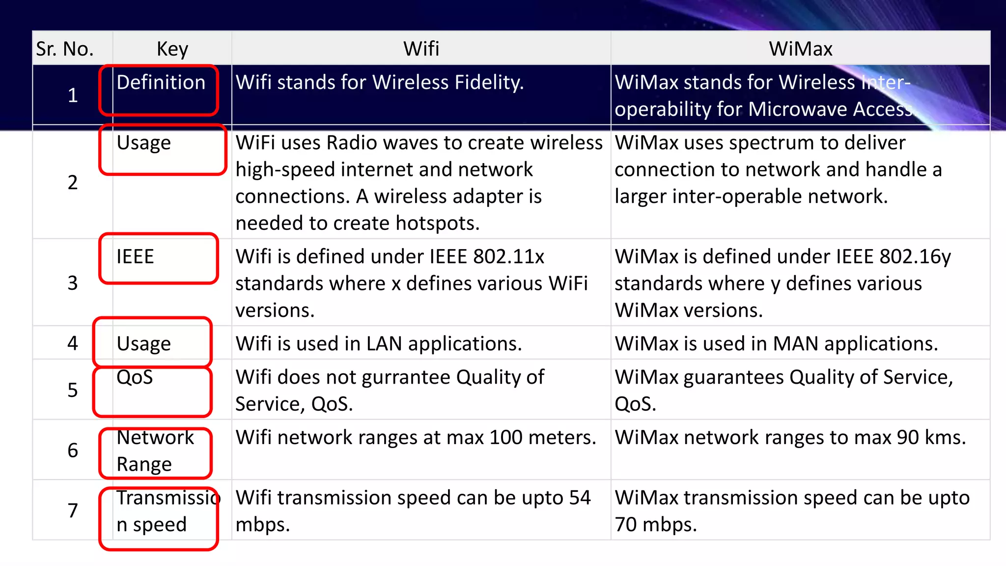 Difference Between Analog and Digital Communication Difference between ...