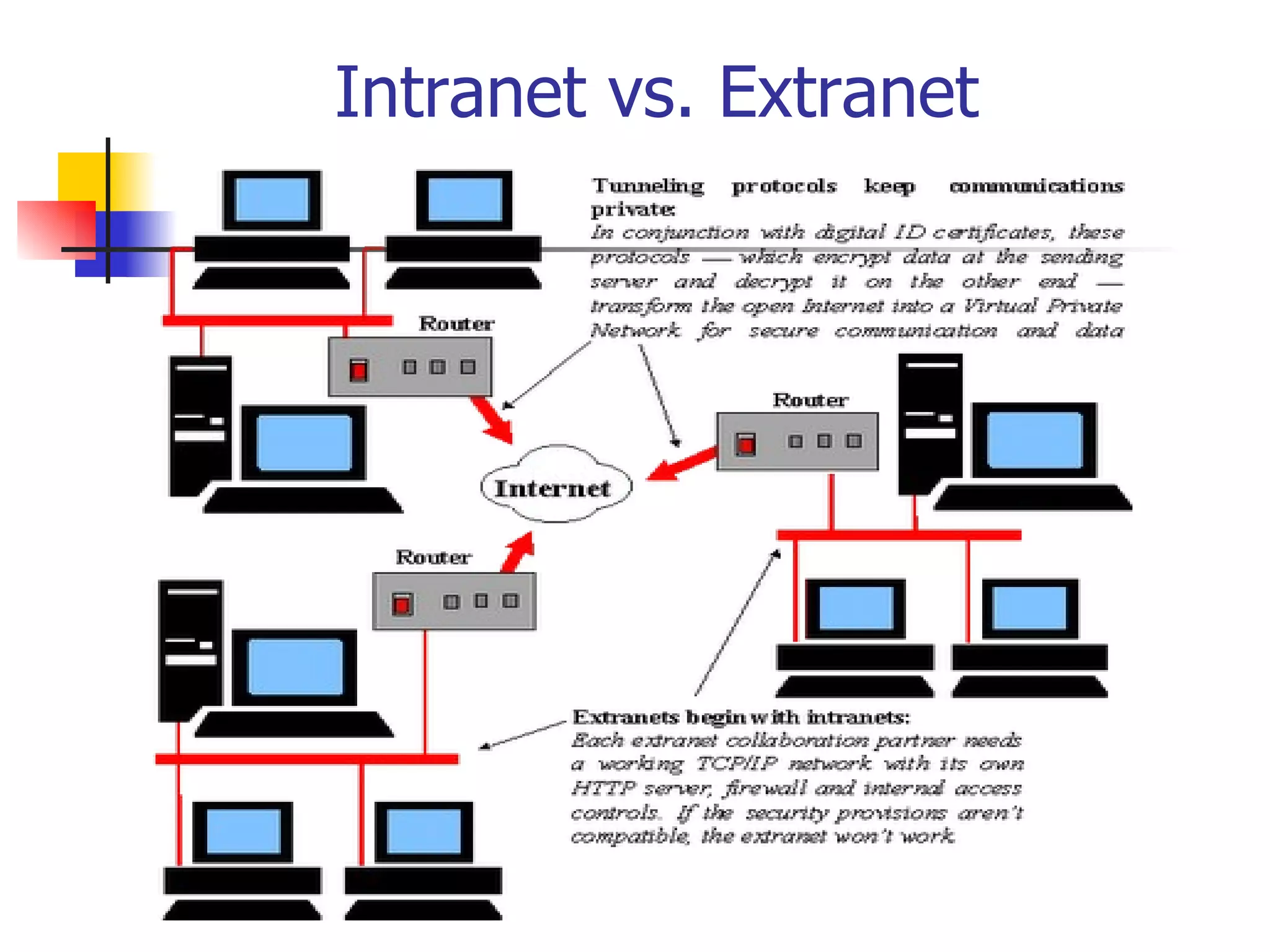 Intranet vs. Extranet 