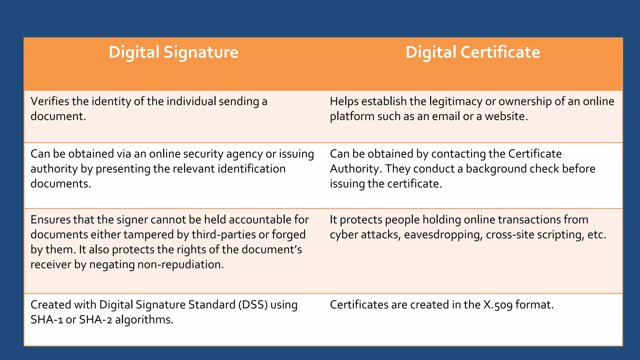 Digital Signature Digital Certificate
Verifies the identity of the individual sending a
document.
Helps establish the legitimacy or ownership of an online
platform such as an email or a website.
Can be obtained via an online security agency or issuing
authority by presenting the relevant identification
documents.
Can be obtained by contacting the Certificate
Authority. They conduct a background check before
issuing the certificate.
Ensures that the signer cannot be held accountable for
documents either tampered by third-parties or forged
by them. It also protects the rights of the document’s
receiver by negating non-repudiation.
It protects people holding online transactions from
cyber attacks, eavesdropping, cross-site scripting, etc.
Created with Digital Signature Standard (DSS) using
SHA-1 or SHA-2 algorithms.
Certificates are created in the X.509 format.
 