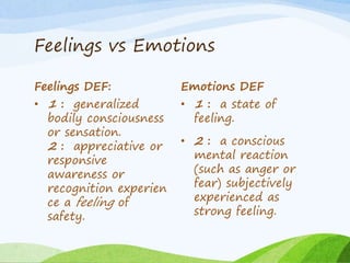 Feelings vs Emotions
Feelings DEF:
• 1 : generalized
bodily consciousness
or sensation.
2 : appreciative or
responsive
awareness or
recognition experien
ce a feeling of
safety.
Emotions DEF
• 1 : a state of
feeling.
• 2 : a conscious
mental reaction
(such as anger or
fear) subjectively
experienced as
strong feeling.
 