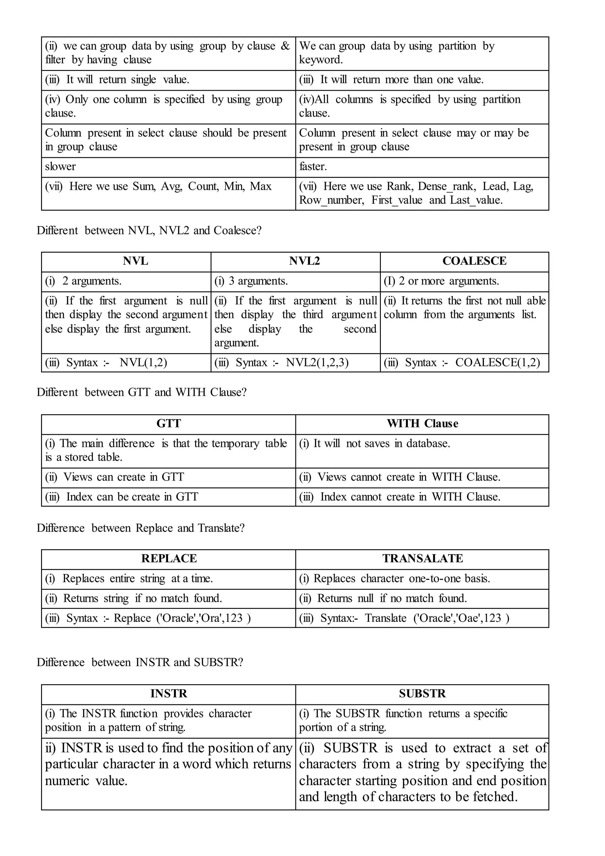 Difference between all topics in oracle | DOCX