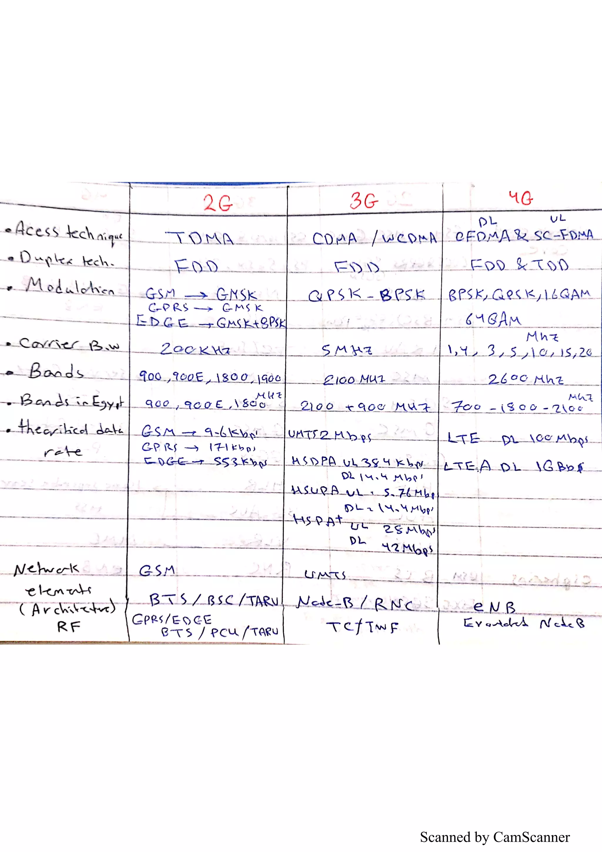Difference between 2,3,4 generations in mobile communication | PDF