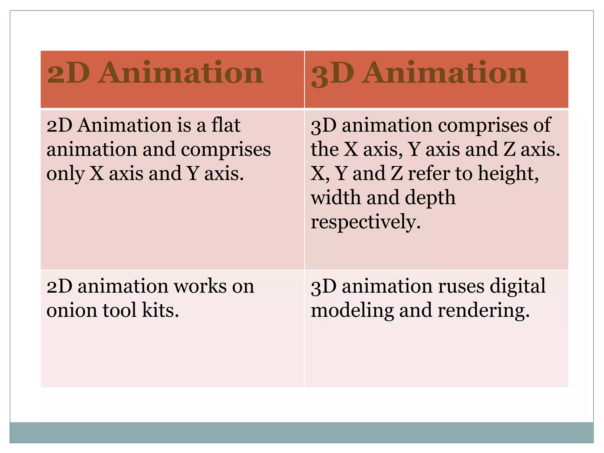 Difference between 2d and 3d Animation | PPTX