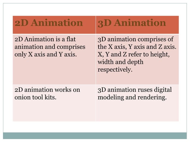 Difference between 2d and 3d Animation | PPT