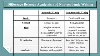 12
Difference Between Academic and Non-academic Writing
Academic Writing Non-Academic Writing
Reader Academics Family and friends
Content Serious thought Conversational
Style Complex sentences
showing
Considerable variety in
construction
Mostly simple and
compound sentences
joined by conjunctions
such as, and, or but
Organisation Clear and well planned Less likely to be as clear
and as organised
Vocabulary
Technical and academic
language used accurately
Use of short forms,
idioms and slang
 