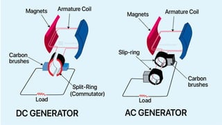 Difference between Ac and Dc generator of Manipuri Class X Physics.pdf