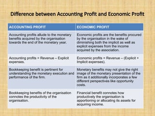 Difference Between Accounting and Economic Profit | PPTX