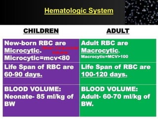 (Mean Corpuscular
Volume)
 