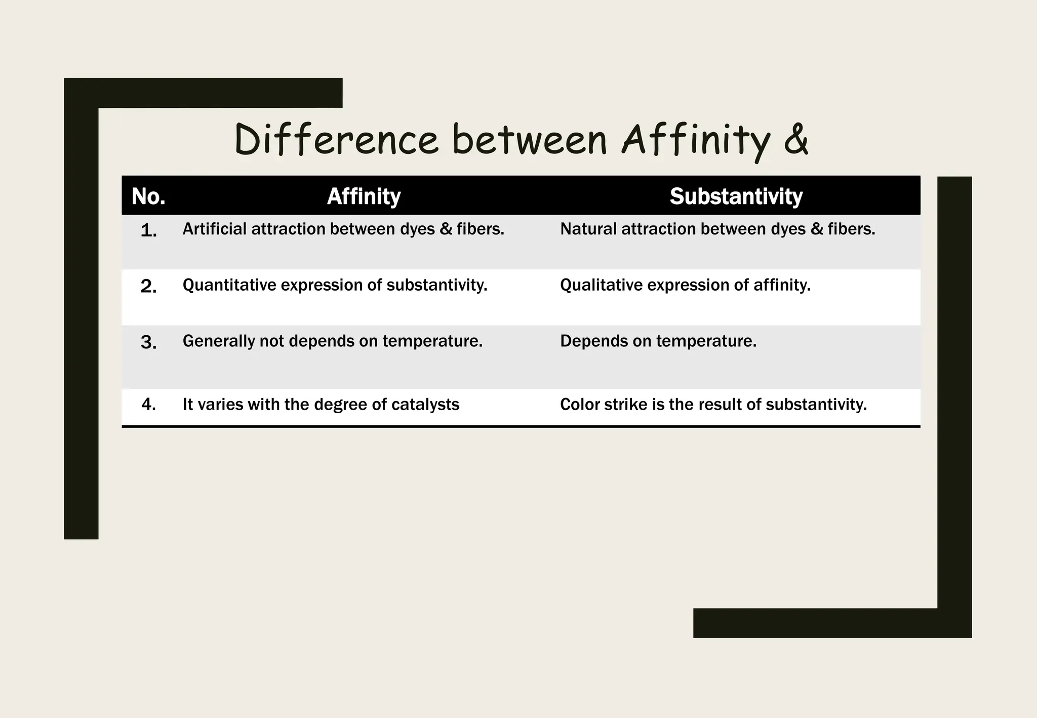 Difference between Affinity &
Substantivity
No. Affinity Substantivity
1. Artificial attraction between dyes & fibers. Natural attraction between dyes & fibers.
2. Quantitative expression of substantivity. Qualitative expression of affinity.
3. Generally not depends on temperature. Depends on temperature.
4. It varies with the degree of catalysts Color strike is the result of substantivity.