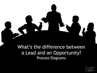 What’s the difference between
a Lead and an Opportunity?
Process Diagrams
 
