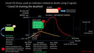 Covid 19 illness used an indicator related to death using 3 signals
• Covid 19 charting the deathtoll
N3 (Max) = 300-600/DAY FRANCE)
Dec. 2020
Number (N)
of DEAD
BODIES per
day (D)
Indicator (N)
Day (D)
Dec 2019
Wuhan
Maket
(China)
N1 = 50
16 march
Pandemic declaration
WHO director said too
many hospital workers
were passing
-> raised the alert
ΔT2
N2=?
First alert
Something
attract the
attention
On death
IDINCATOR 1
N = N1
“WHO” RAISED
THE ALERT WITH
THE PANDEMIC
DECLARATION
WHO INVES-
TIGATION
IN CHINA
THERE IS NO LINKAGE IN THE
TRANSMISSION OF THE VIRUS TO
MAN ON TRACES OF VIRUS DNA
ON THE CHAIRS, TABLES….
N total= 2,000.000
dead bodies
ALARM
ALERT
PRODUCTION OF
SPEED VACCINES
ΔT3
ΔT1
Industrial
production
of vaccines
Covid 19 new normal
21-22
N 4( min)
Signal:
Covid Vaccine
NEW ALERT
Source: author
 