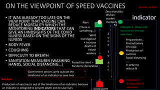 ON THE VIEWPOINT OF SPEED VACCINES
• IT WAS ALREADY TOO LATE ON THE
VIEW POINT THAT VACCINE CAN
REDUCE MORTALITY WHICH THE
MONITORING INDICATORS THAT CAN
GIVE AN HINDSIGHTS OF THE COVID
ILLNESS BASED ON THE SIGNS OF THE
ILLNESS
• BODY FEVER
• COUGHING
• DIFFICULTY TO BREATH
• SANITATION MEASURES (WASHING
HANDS, SOCIAL DISTANCING…)
Indicator 1: illness risk
occurrence one can
save lives
Alert
N1
[There is
something…]
Preparedness
Precautionary
Principle
Production of
vaccines
Social distancing
…..
In order to
reduce N
Indicator 2
It is too late to
save lives
indicator
Zero mortality
Wuhan
market
mortality
Raised the alert =
Pandemic declaration
WHO
investigation
+ increase
deaths of
helath
workers
Production of vaccines is out of the timeframe of an indicator, because
an indicator is designed to prevent death and to save lives Covid alarm
Z
o
n
e
T
o
A
c
t
Government actions were outside the
timeframe of an indicator to save lives
Red Line
Source: author
 