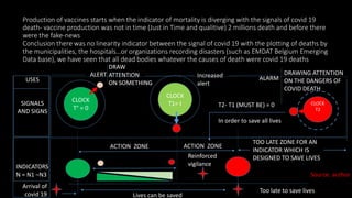 Production of vaccines starts when the indicator of mortality is diverging with the signals of covid 19
death- vaccine production was not in time (Just in Time and qualitive) 2 millions death and before there
were the fake-news
Conclusion there was no linearity indicator between the signal of covid 19 with the plotting of deaths by
the municipalities, the hospitals…or organizations recording disasters (such as EMDAT Belgium Emerging
Data base), we have seen that all dead bodies whatever the causes of death were covid 19 deaths
CLOCK
T° = 0
ALERT
USES
SIGNALS
AND SIGNS
INDICATORS
N = N1 –N3
DRAW
ATTENTION
ON SOMETHING
Arrival of
covid 19
Too late to save lives
Lives can be saved
CLOCK
T2
ALARM
DRAWING ATTENTION
ON THE DANGERS OF
COVID DEATH
TOO LATE ZONE FOR AN
INDICATOR WHICH IS
DESIGNED TO SAVE LIVES
CLOCK
T1= t
Increased
alert
ACTION ZONE ACTION ZONE
Reinforced
vigilance
T2- T1 (MUST BE) = 0
In order to save all lives
Source: author
 